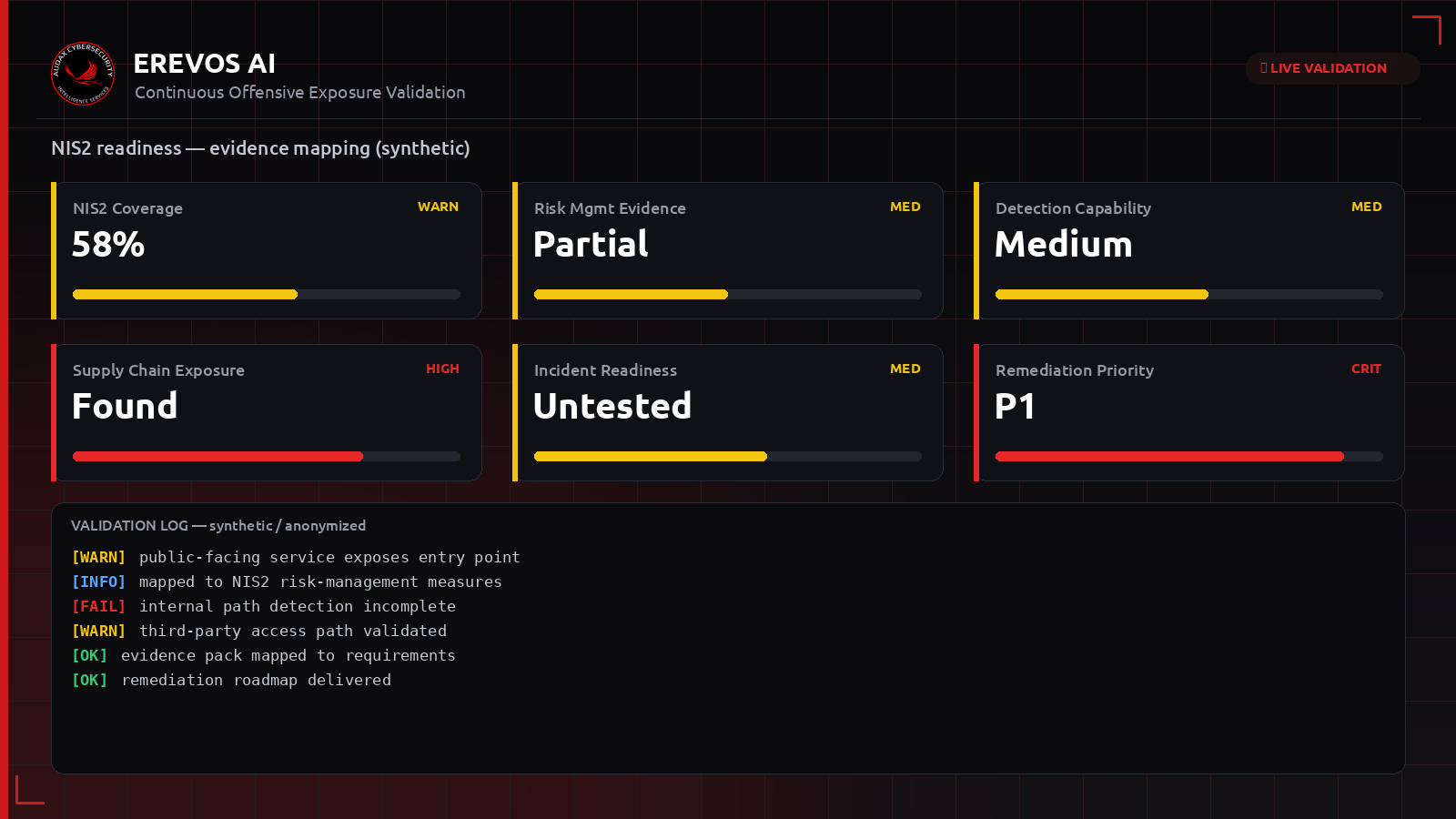 Συνθετικό dashboard Erevos AI με αντιστοίχιση ευρημάτων σε απαιτήσεις NIS2