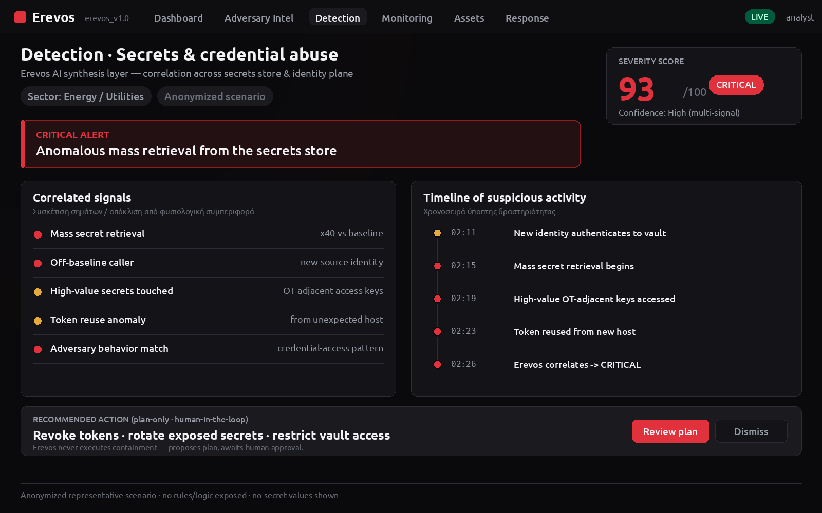 Erevos AI — οθόνη ανίχνευσης κατάχρησης secrets: κρίσιμη ειδοποίηση ανώμαλης μαζικής ανάκτησης από τον χώρο secrets, σκορ σοβαρότητας 93/100, off-baseline caller, πρόσβαση σε high-value OT-adjacent κλειδιά και χρονοσειρά.