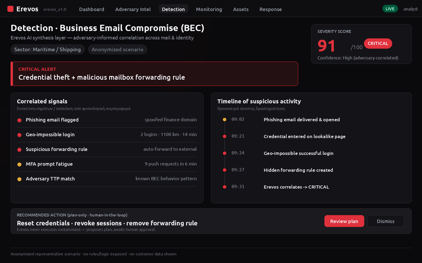 Erevos AI — οθόνη ανίχνευσης BEC: κρίσιμη ειδοποίηση «Credential theft + malicious forwarding rule», σκορ σοβαρότητας 91/100, geo-impossible login, ύποπτος κανόνας προώθησης, συσχέτιση με γνωστή συμπεριφορά αντιπάλου και προτεινόμενη ενέργεια plan-only.