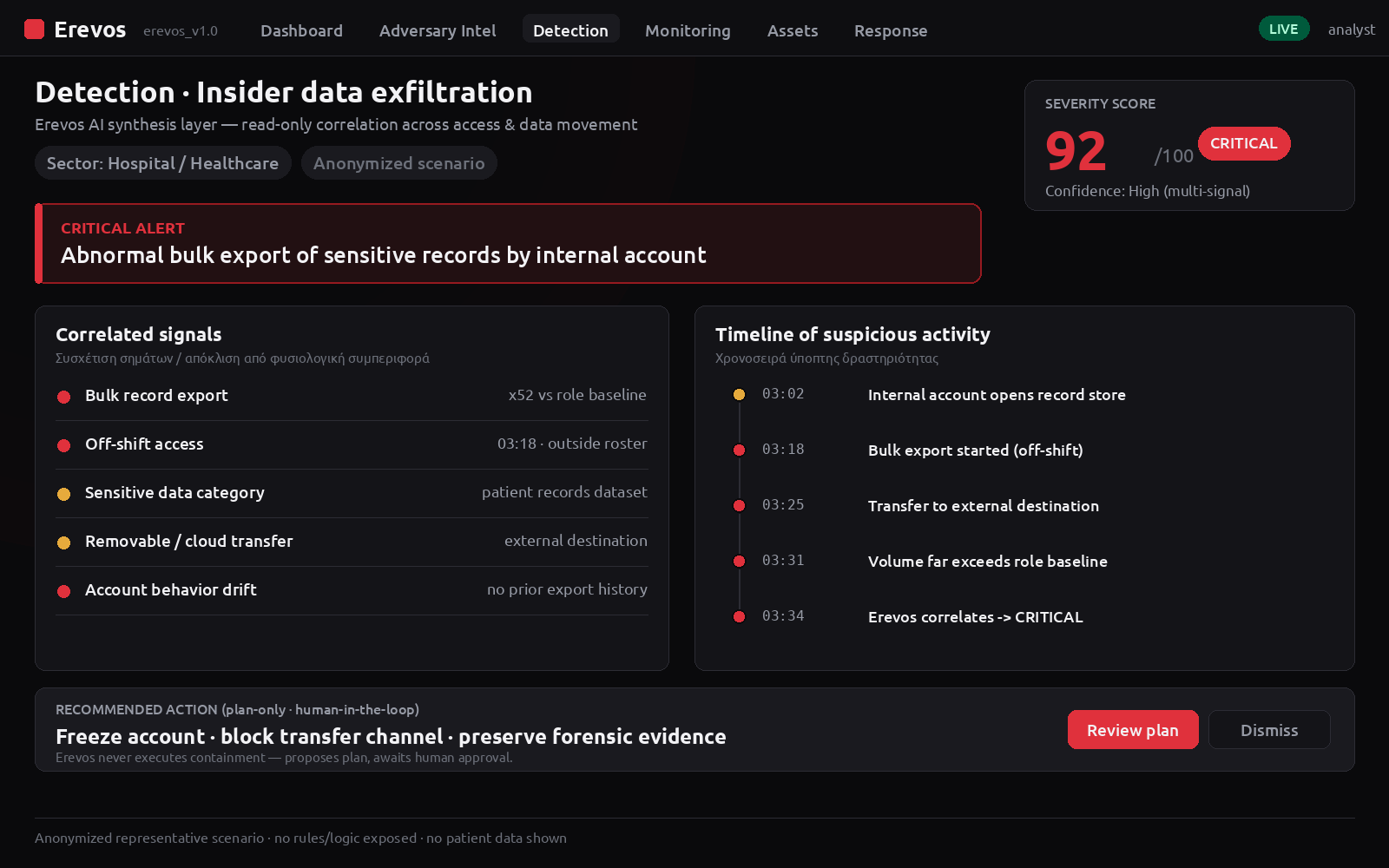 Erevos AI — οθόνη ανίχνευσης εσωτερικής διαρροής: κρίσιμη ειδοποίηση μαζικής εξαγωγής ευαίσθητων εγγραφών από εσωτερικό λογαριασμό, σκορ σοβαρότητας 92/100, πρόσβαση εκτός βάρδιας, μεταφορά προς εξωτερικό προορισμό, χρονοσειρά και προτεινόμενη ενέργεια plan-only.