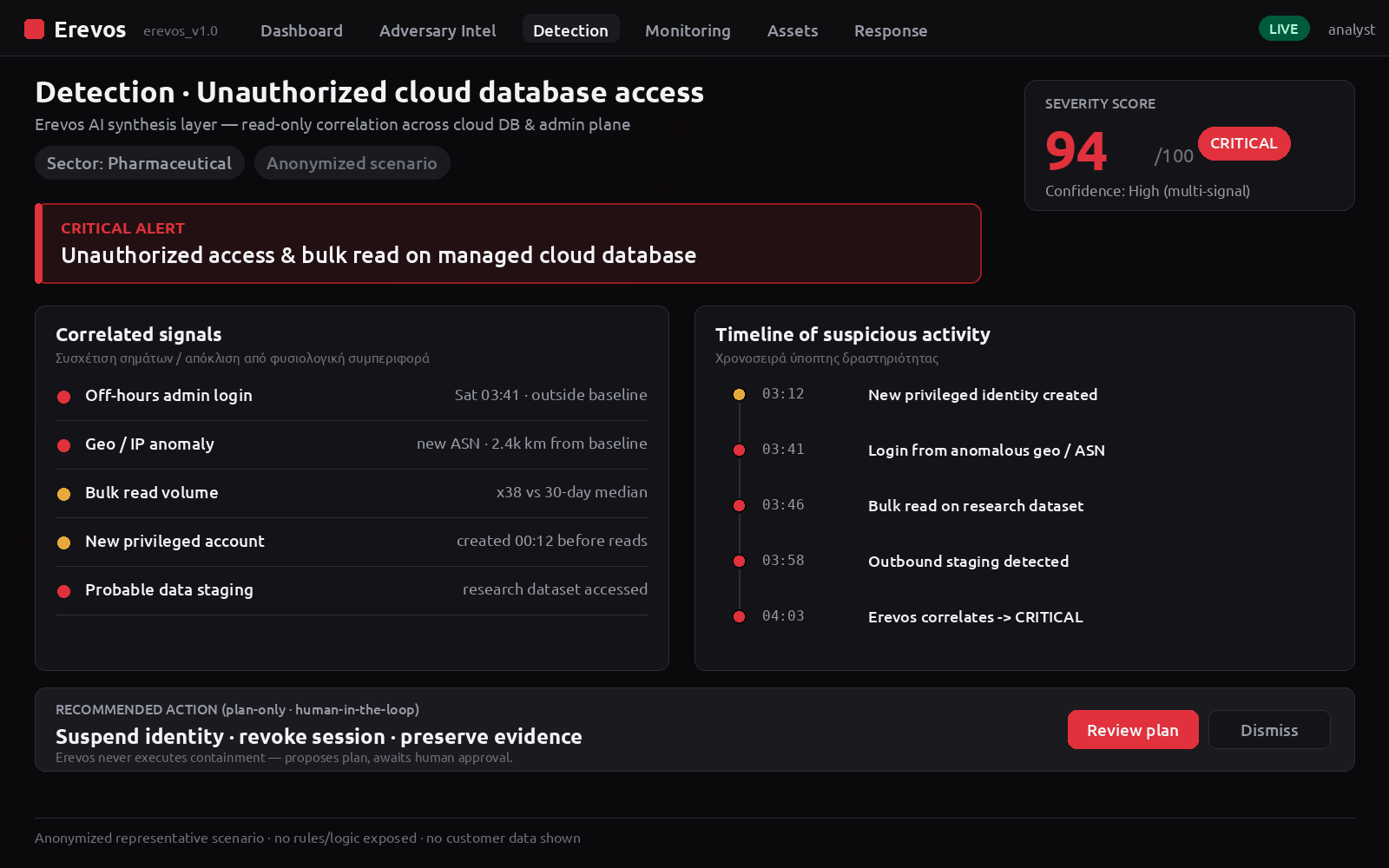 Erevos AI — οθόνη ανίχνευσης: κρίσιμη ειδοποίηση «Unauthorized access to cloud database», σκορ σοβαρότητας 94/100, ανωμαλία source IP/geo, χρονοσειρά πιθανής εξαγωγής δεδομένων και προτεινόμενη ενέργεια (αναστολή ταυτότητας, plan-only με ανθρώπινη έγκριση).