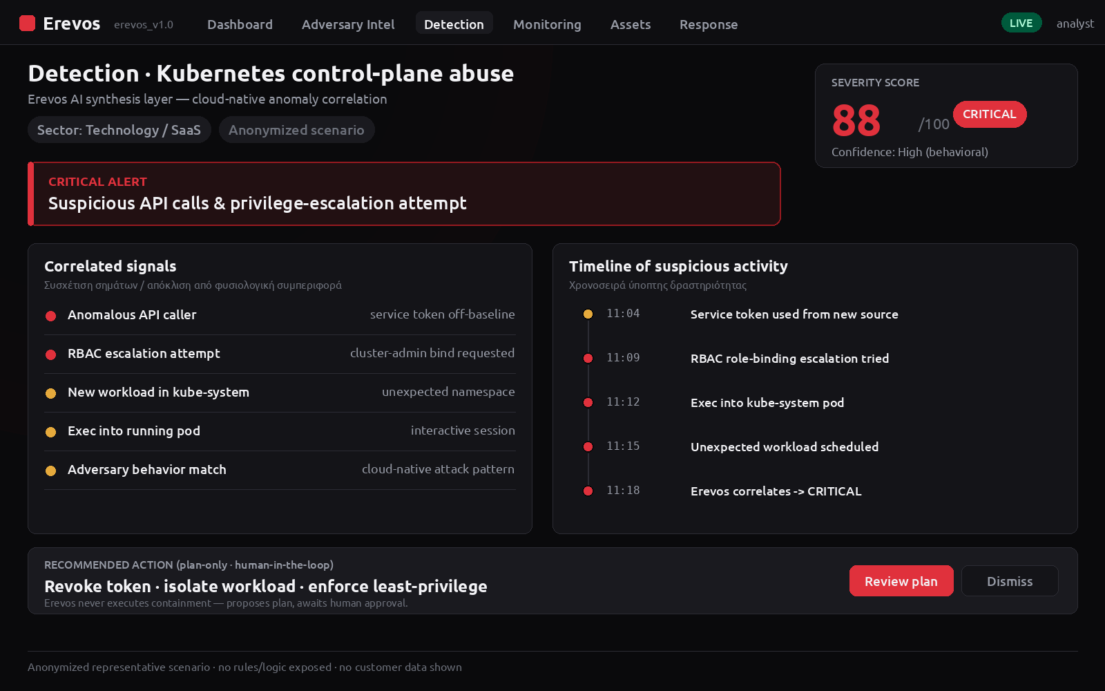 Erevos AI — οθόνη ανίχνευσης Kubernetes: κρίσιμη ειδοποίηση «Suspicious API calls & privilege-escalation attempt», σκορ σοβαρότητας 88/100, control-plane anomaly, απόπειρα RBAC escalation, χρονοσειρά και προτεινόμενη ενέργεια plan-only.