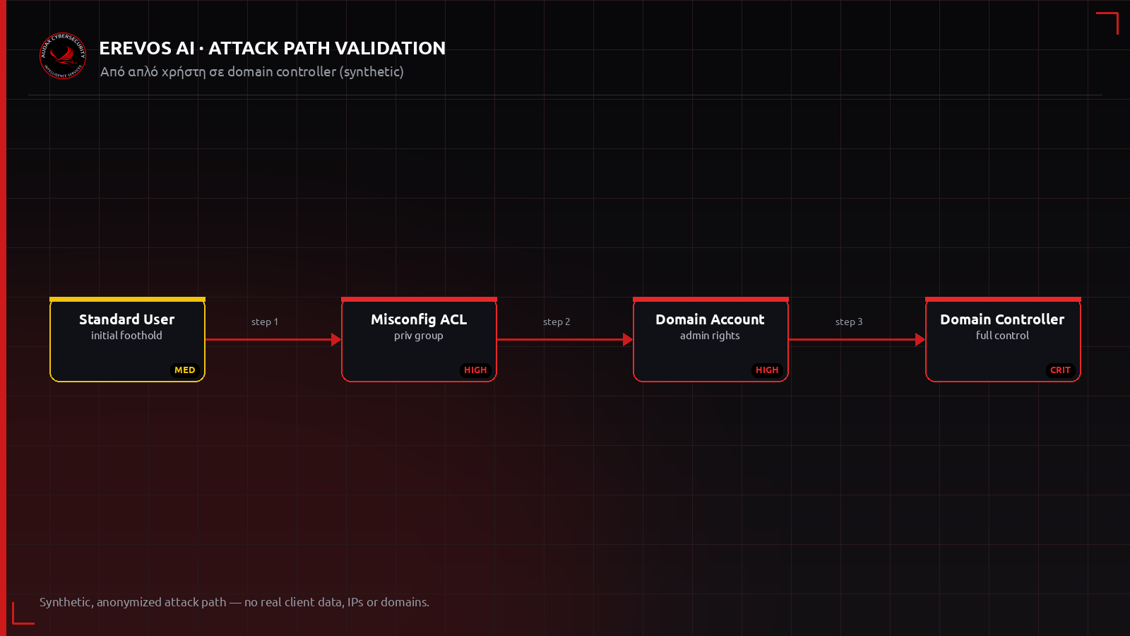 Ανωνυμοποιημένο attack path από λογαριασμό απλού χρήστη έως domain controller
