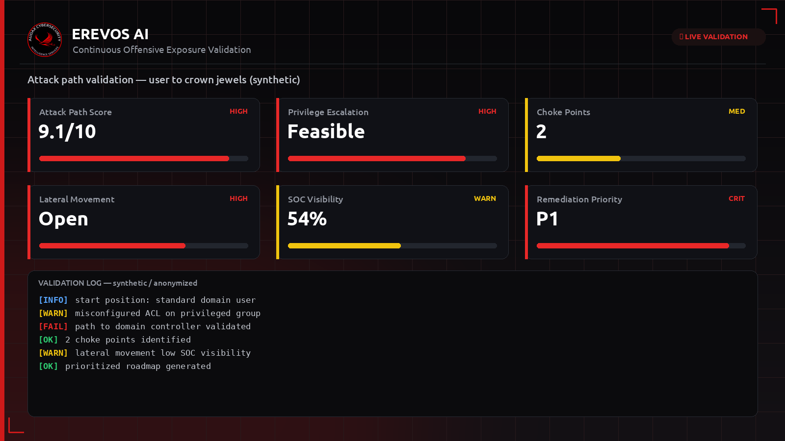 Συνθετικό dashboard Erevos AI με attack path score και κλιμάκωση προνομίων