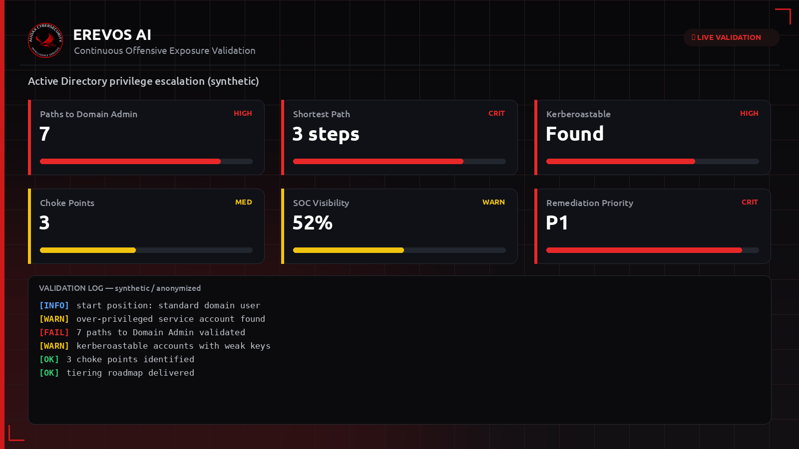 Συνθετικό dashboard Erevos AI με διαδρομές κλιμάκωσης προνομίων σε Active Directory