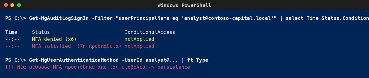 Windows PowerShell / Microsoft Graph που δείχνει επαναλαμβανόμενες απορρίψεις MFA και μια τελική έγκριση, με νέα μέθοδο MFA να προστίθεται για persistence.