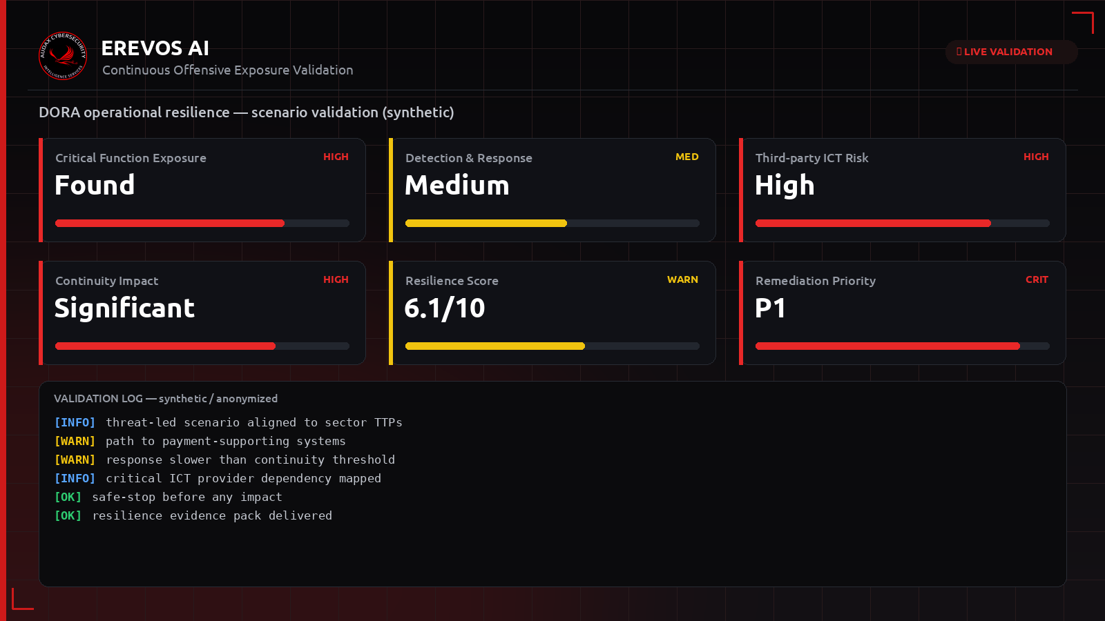 Συνθετικό dashboard Erevos AI με δείκτες επιχειρησιακής ανθεκτικότητας DORA
