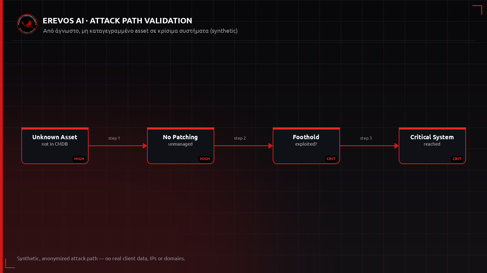 Ανωνυμοποιημένο attack path που ξεκινά από άγνωστο, μη καταγεγραμμένο asset προς κρίσιμα συστήματα
