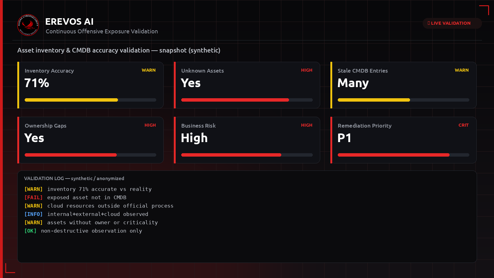 Συνθετικό dashboard Erevos AI με δείκτες ακρίβειας asset inventory, άγνωστων assets και αποκλίσεων CMDB