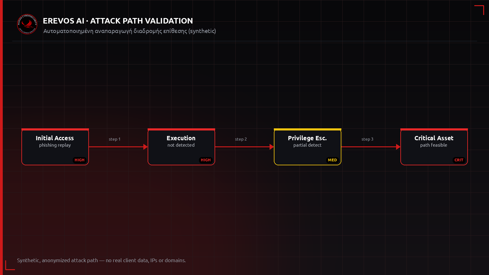 Ανωνυμοποιημένο attack path που αναπαράγεται αυτοματοποιημένα από αρχική πρόσβαση έως κρίσιμο asset