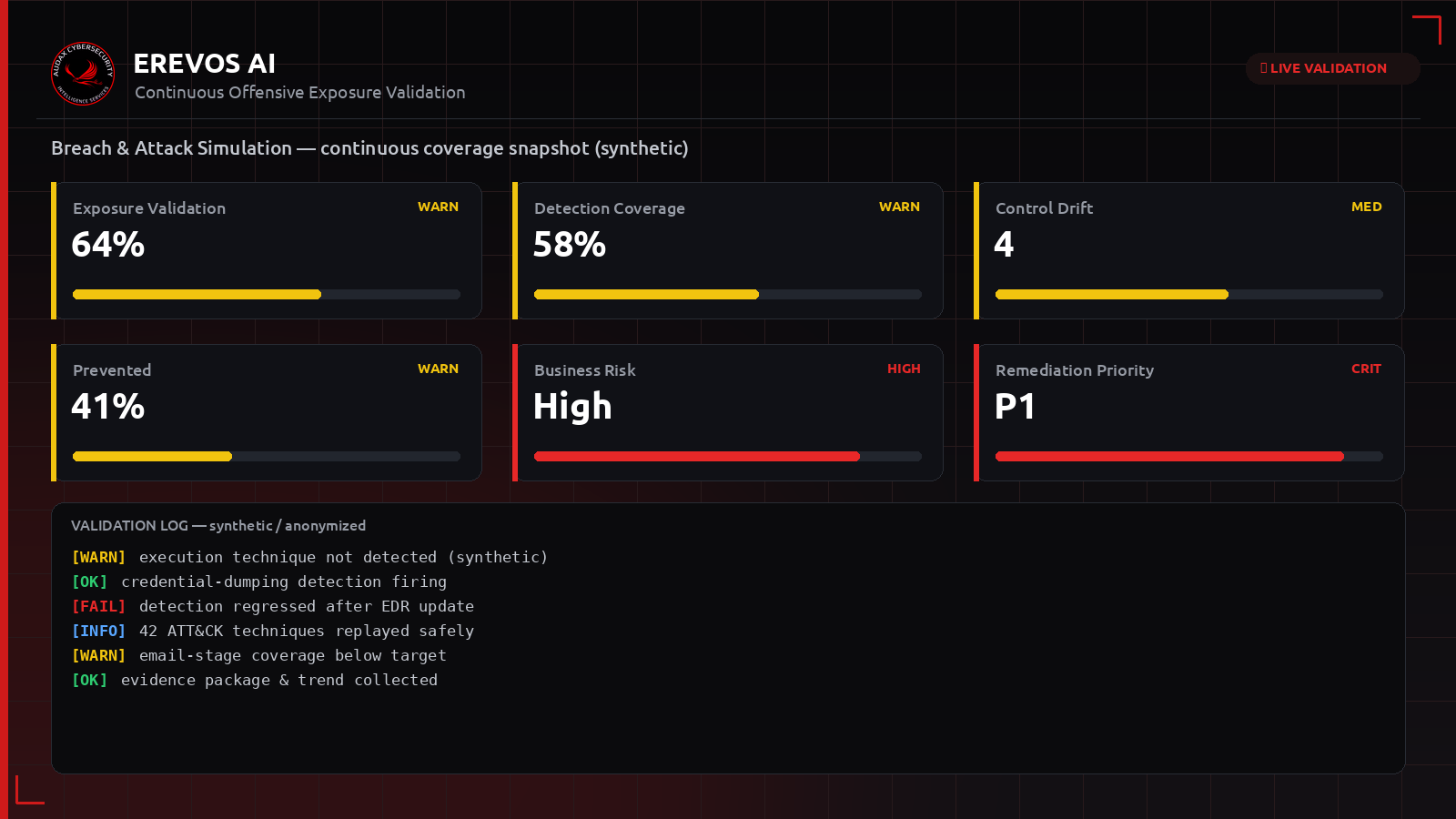 Συνθετικό dashboard Erevos AI με δείκτες συνεχούς επικύρωσης αμυνών μέσω BAS
