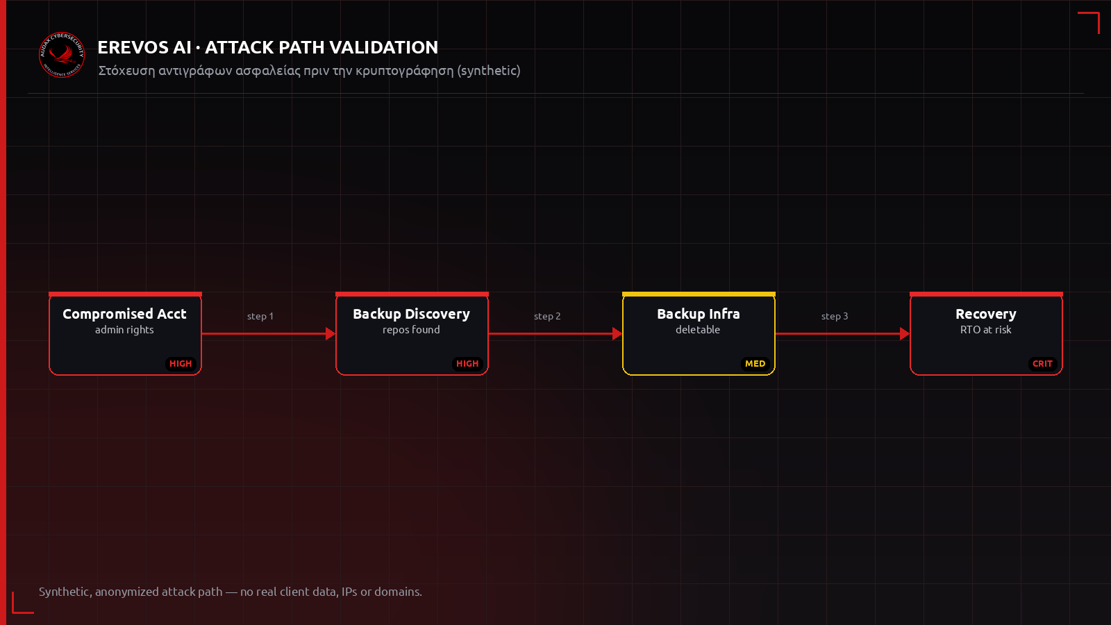Ανωνυμοποιημένο attack path που στοχεύει τα αντίγραφα ασφαλείας πριν την κρυπτογράφηση