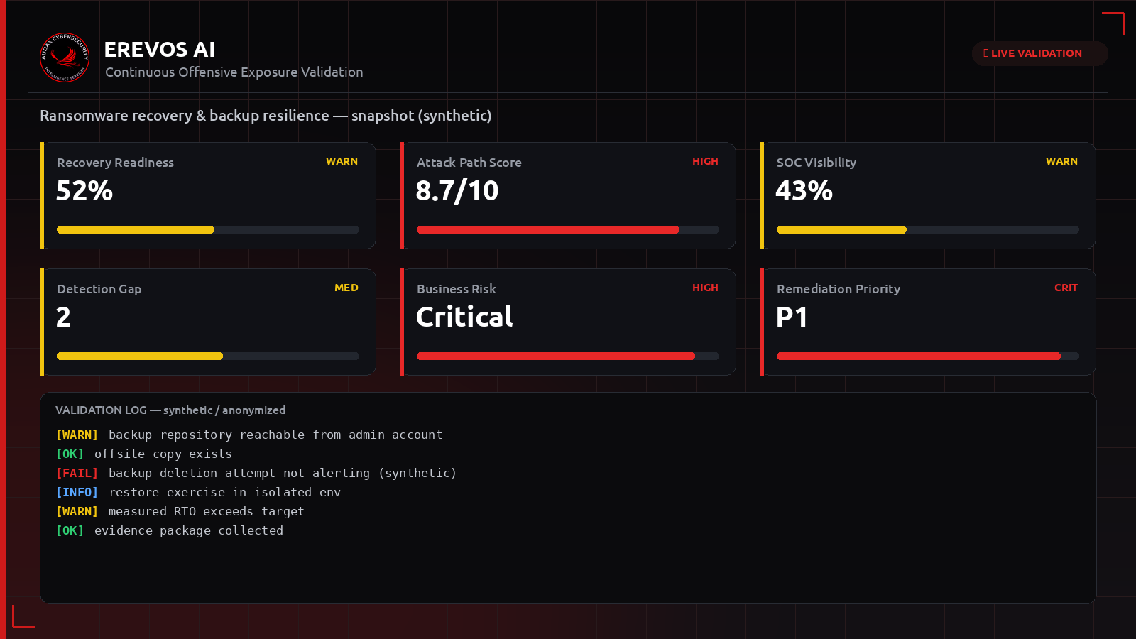 Συνθετικό dashboard Erevos AI με δείκτες ανθεκτικότητας ανάκτησης και αντιγράφων ασφαλείας