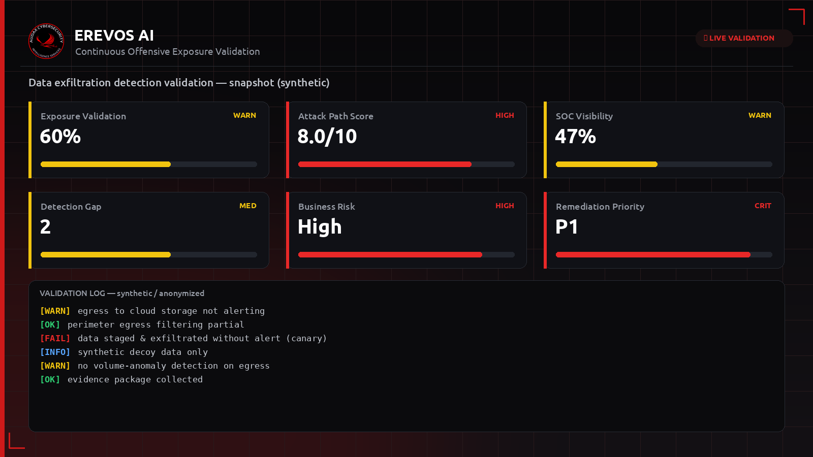 Συνθετικό dashboard Erevos AI με δείκτες έκθεσης για εξαγωγή δεδομένων και egress