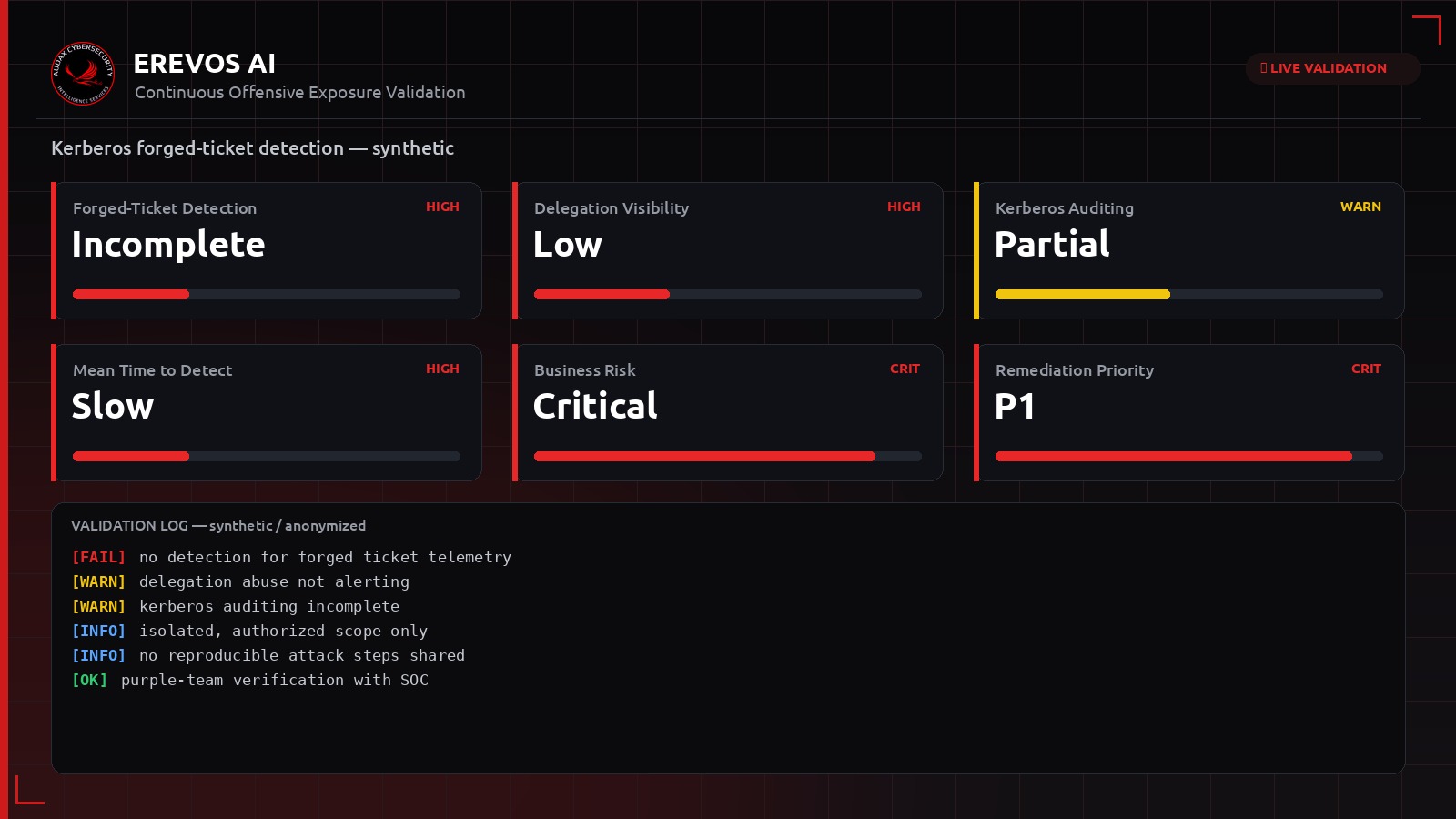 Συνθετικό dashboard Erevos AI με κάλυψη ανίχνευσης πλαστών Kerberos tickets