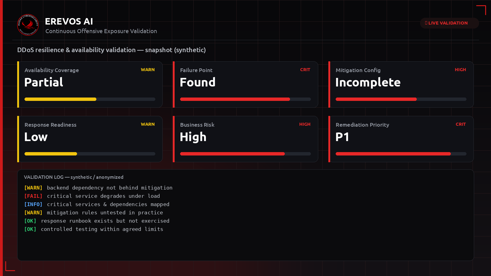 Συνθετικό dashboard Erevos AI με δείκτες ανθεκτικότητας και διαθεσιμότητας έναντι επιθέσεων DDoS