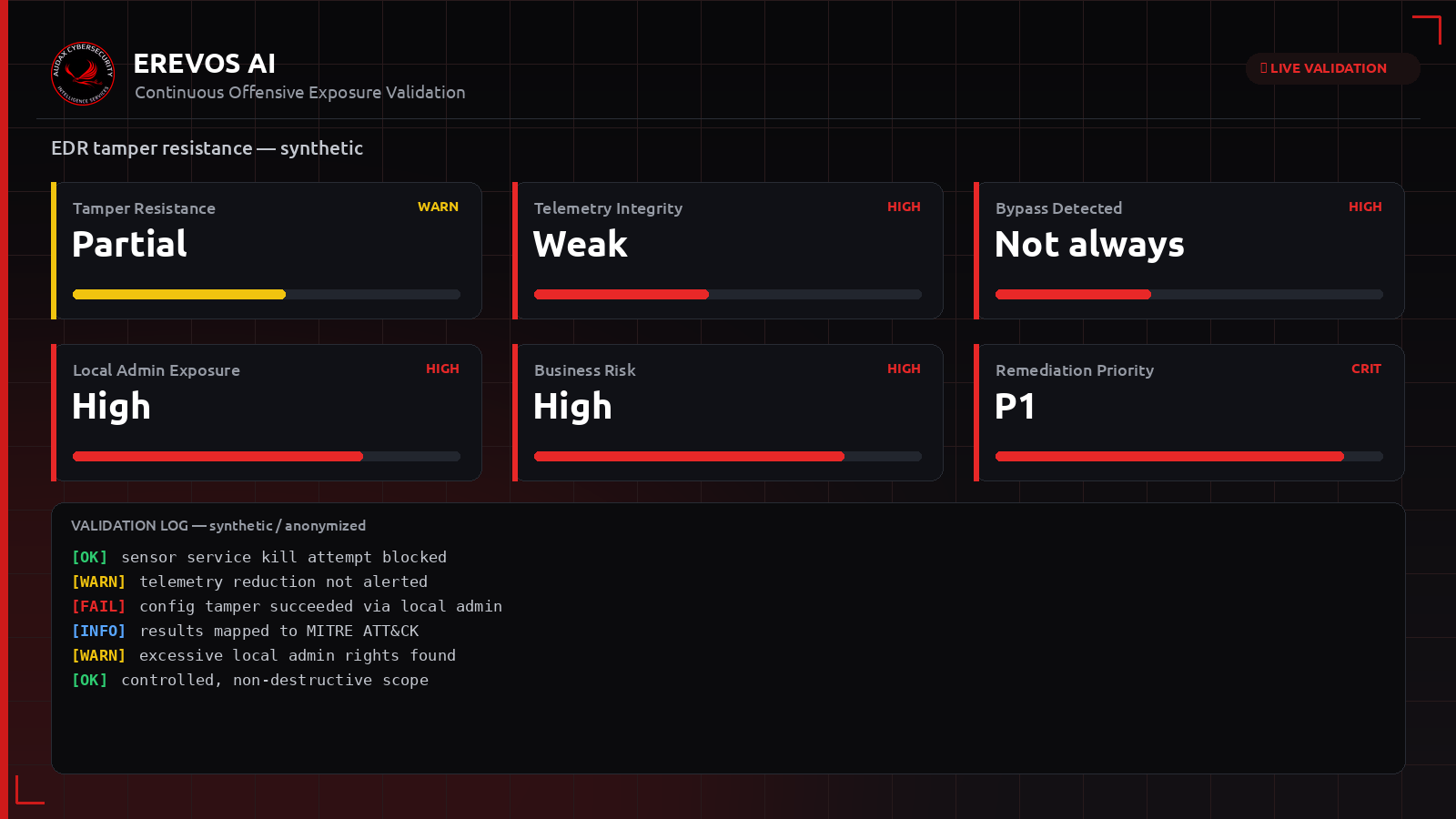 Συνθετικό dashboard Erevos AI με δείκτες ανθεκτικότητας EDR σε tampering