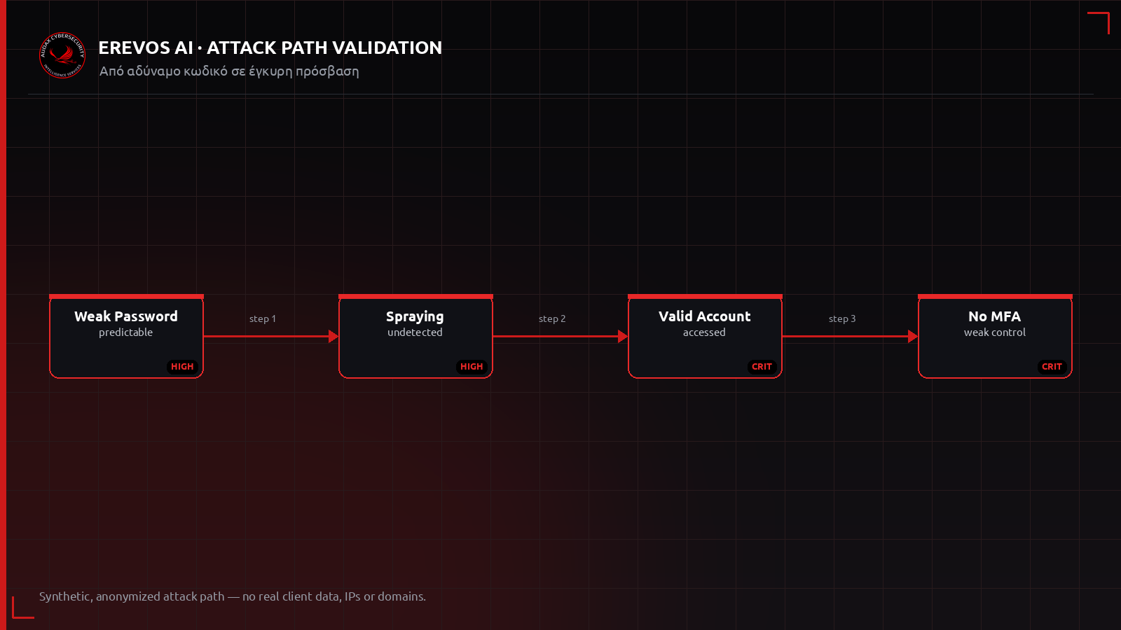 Ανωνυμοποιημένο attack path από αδύναμο κωδικό σε έγκυρη πρόσβαση