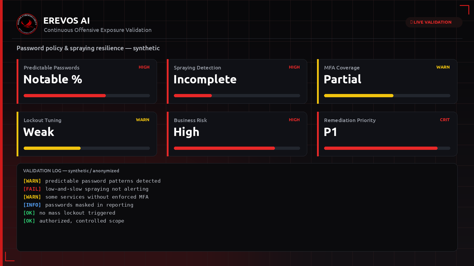Συνθετικό dashboard Erevos AI με έκθεση πολιτικής κωδικών και spraying