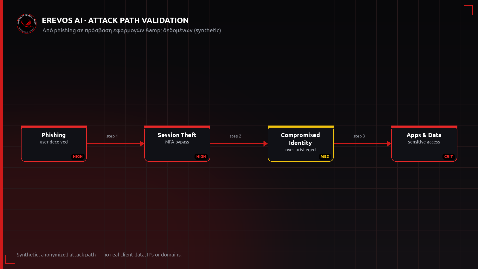 Ανωνυμοποιημένο attack path από phishing και κλοπή session έως πρόσβαση σε εφαρμογές