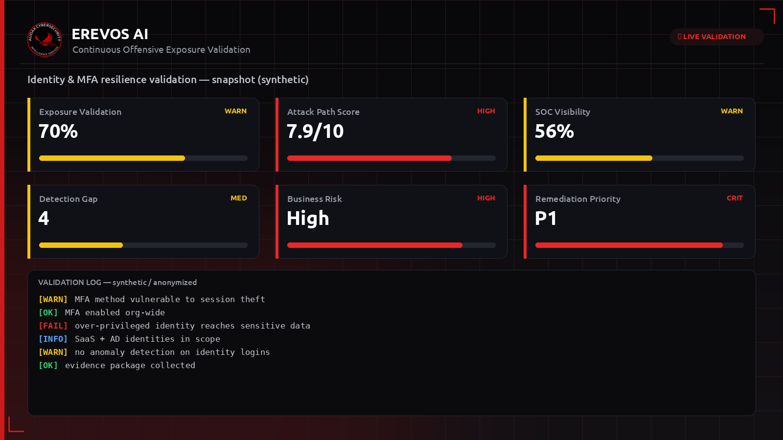 Συνθετικό dashboard Erevos AI με δείκτες έκθεσης για phishing και παράκαμψη MFA