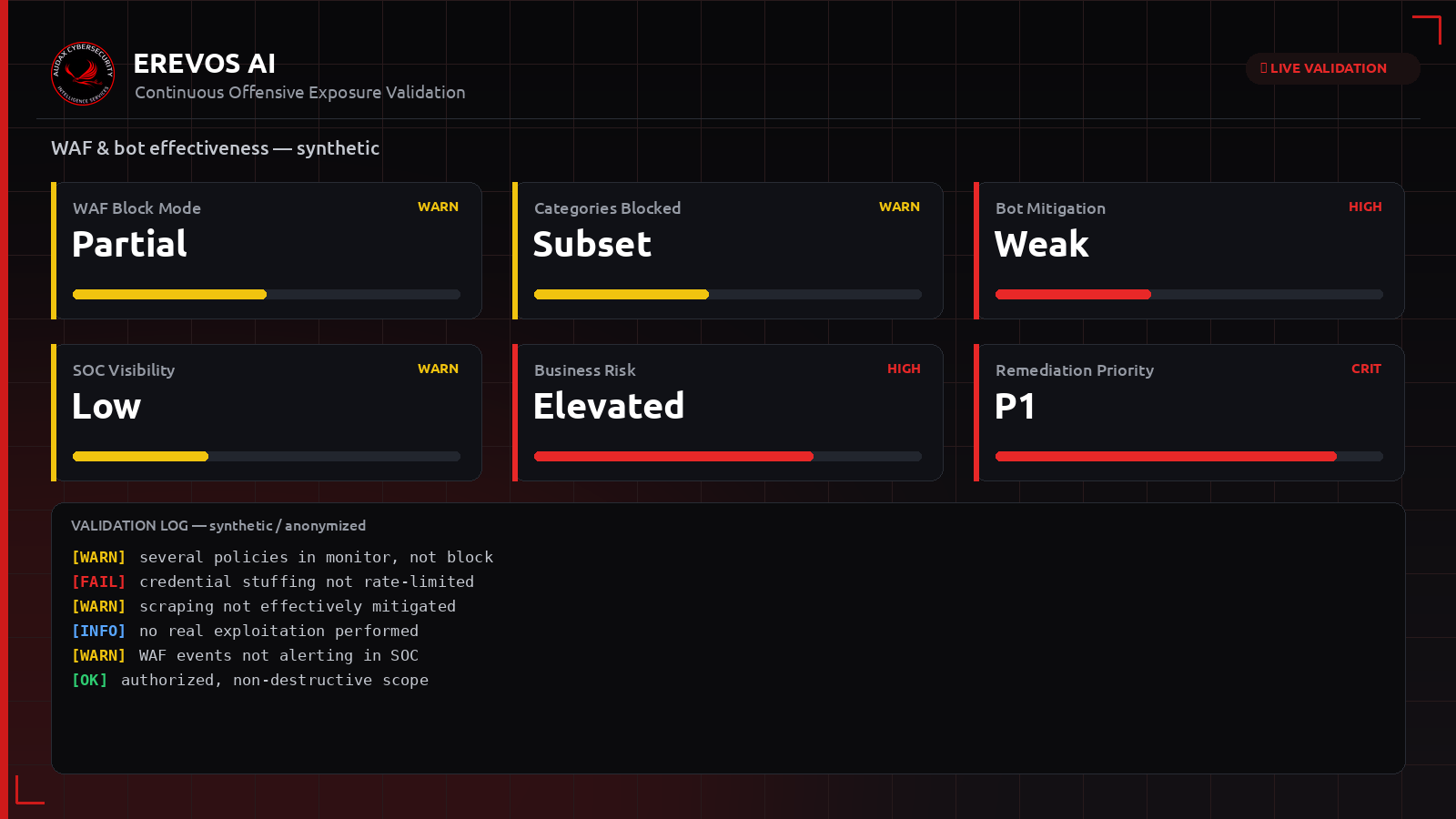 Συνθετικό dashboard Erevos AI με αποτελεσματικότητα WAF και bot management