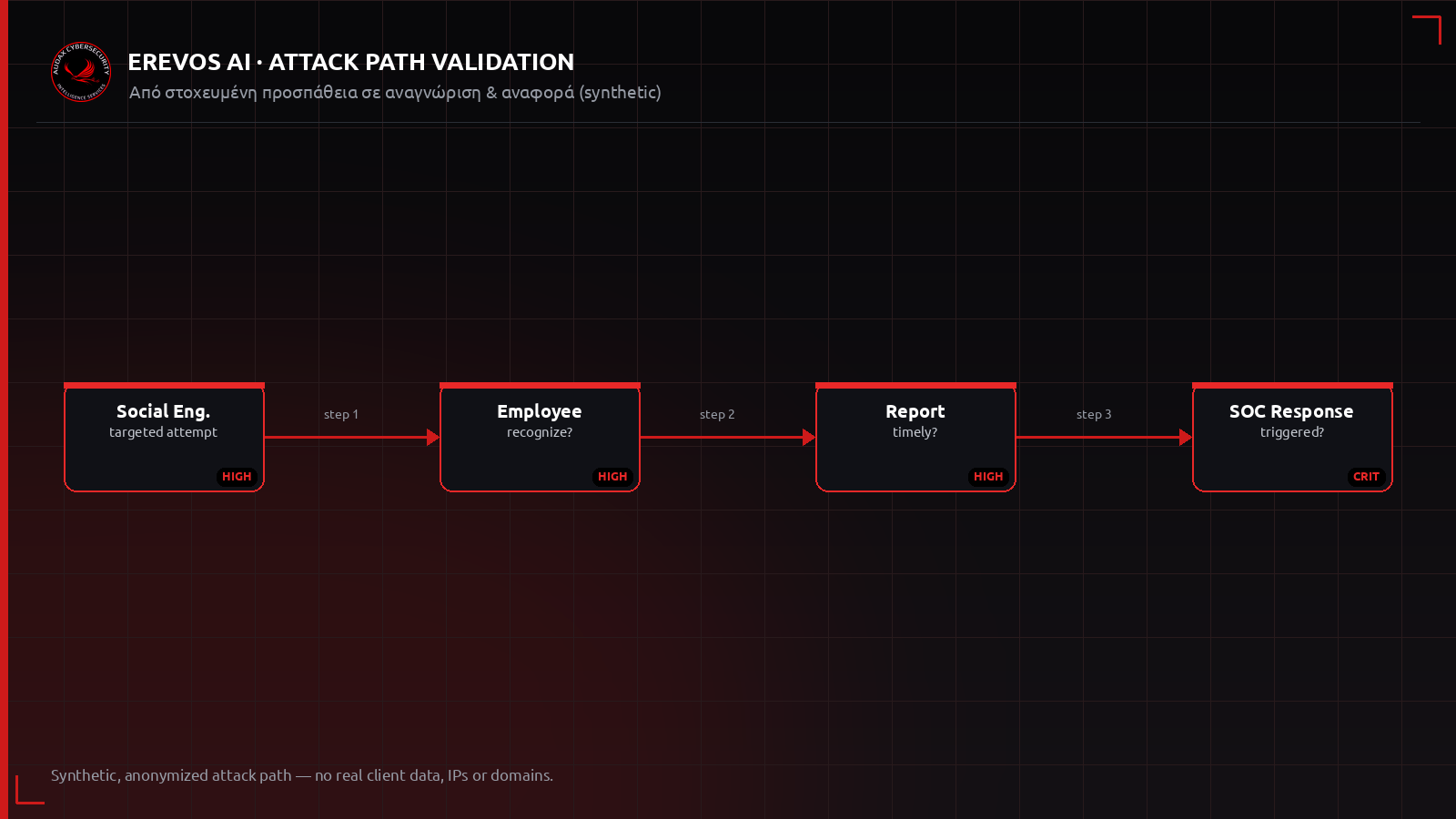 Ανωνυμοποιημένο attack path από στοχευμένο social engineering προς πρόσβαση και έγκαιρη ή καθυστερημένη αναφορά