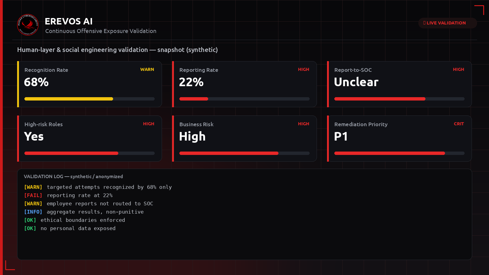 Συνθετικό dashboard Erevos AI με δείκτες ανθρώπινου παράγοντα, ποσοστού αναφοράς και απόκρισης σε social engineering