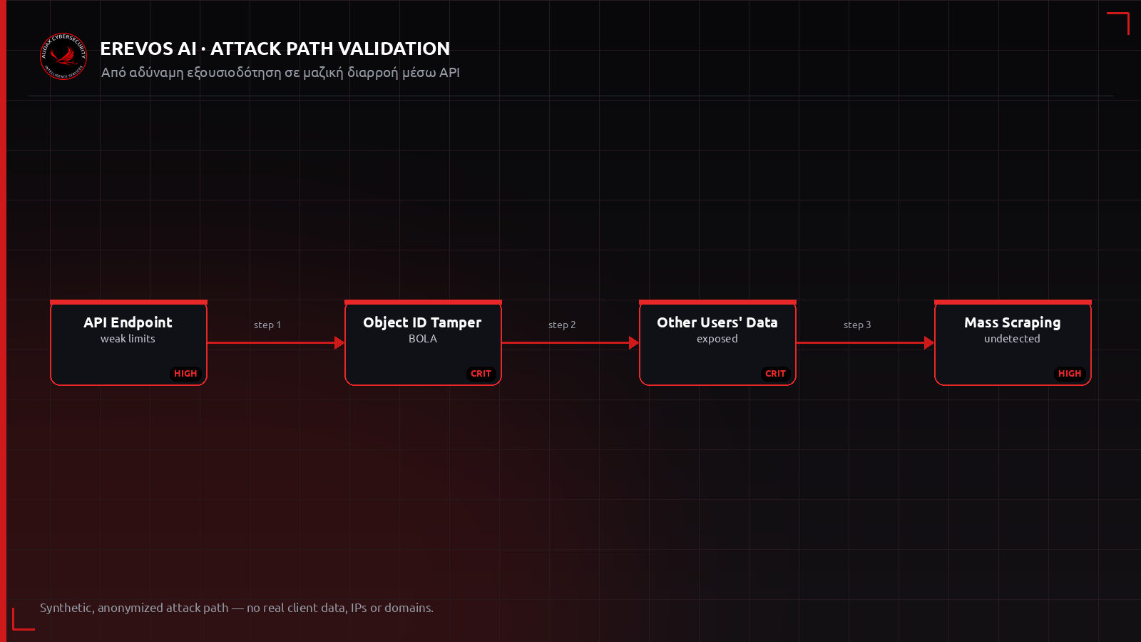 Ανωνυμοποιημένο attack path από αδύναμη εξουσιοδότηση σε μαζική διαρροή μέσω API