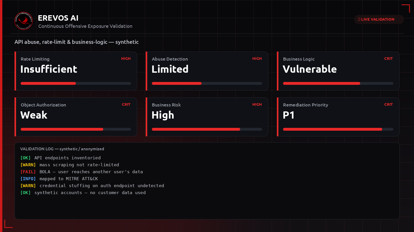 Συνθετικό dashboard Erevos AI με δείκτες κατάχρησης API, rate limiting και business logic