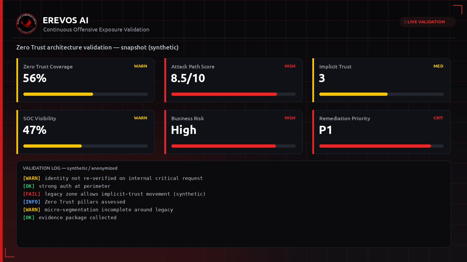 Συνθετικό dashboard Erevos AI με δείκτες έκθεσης για την εφαρμογή των αρχών Zero Trust