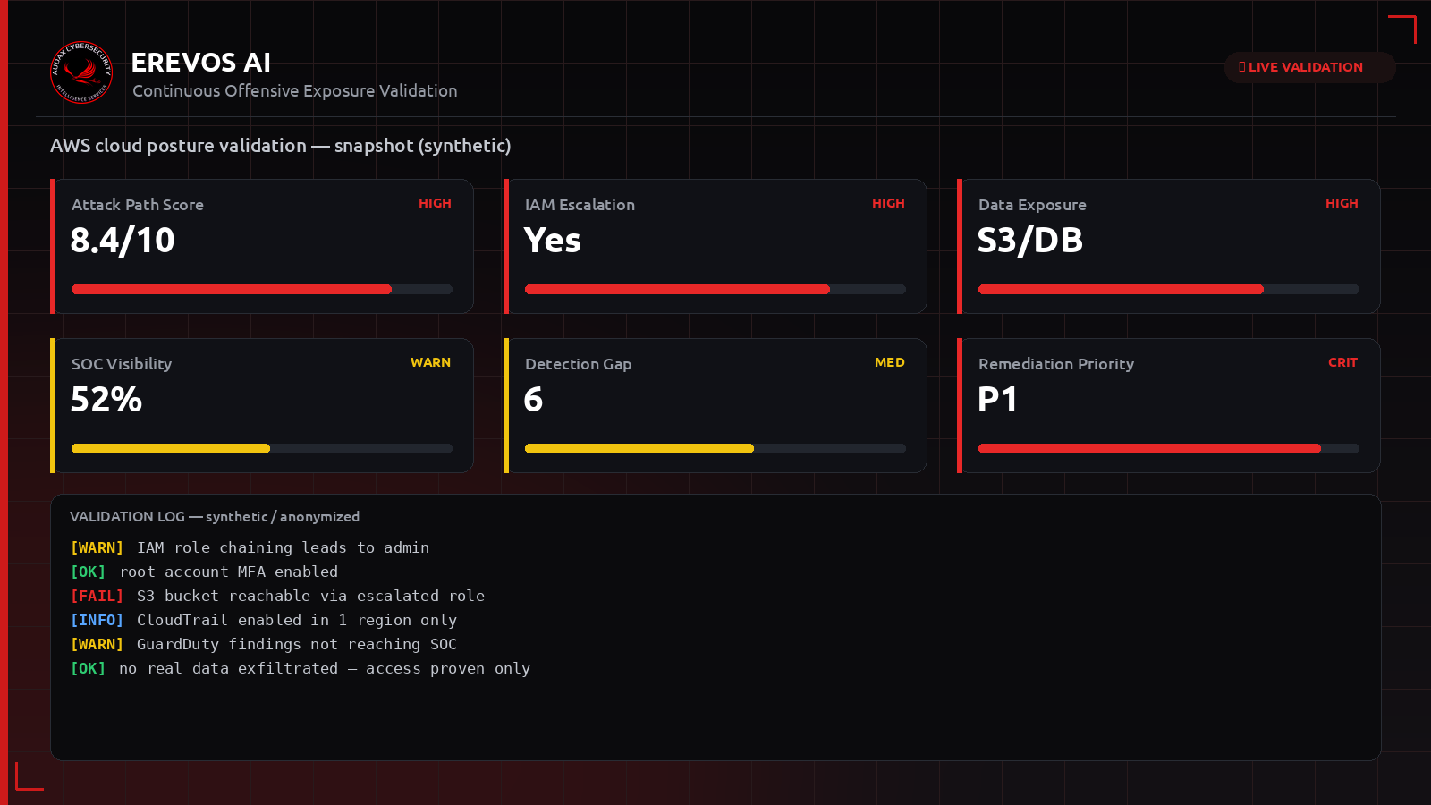 Συνθετικό dashboard Erevos AI με δείκτες έκθεσης για περιβάλλον AWS