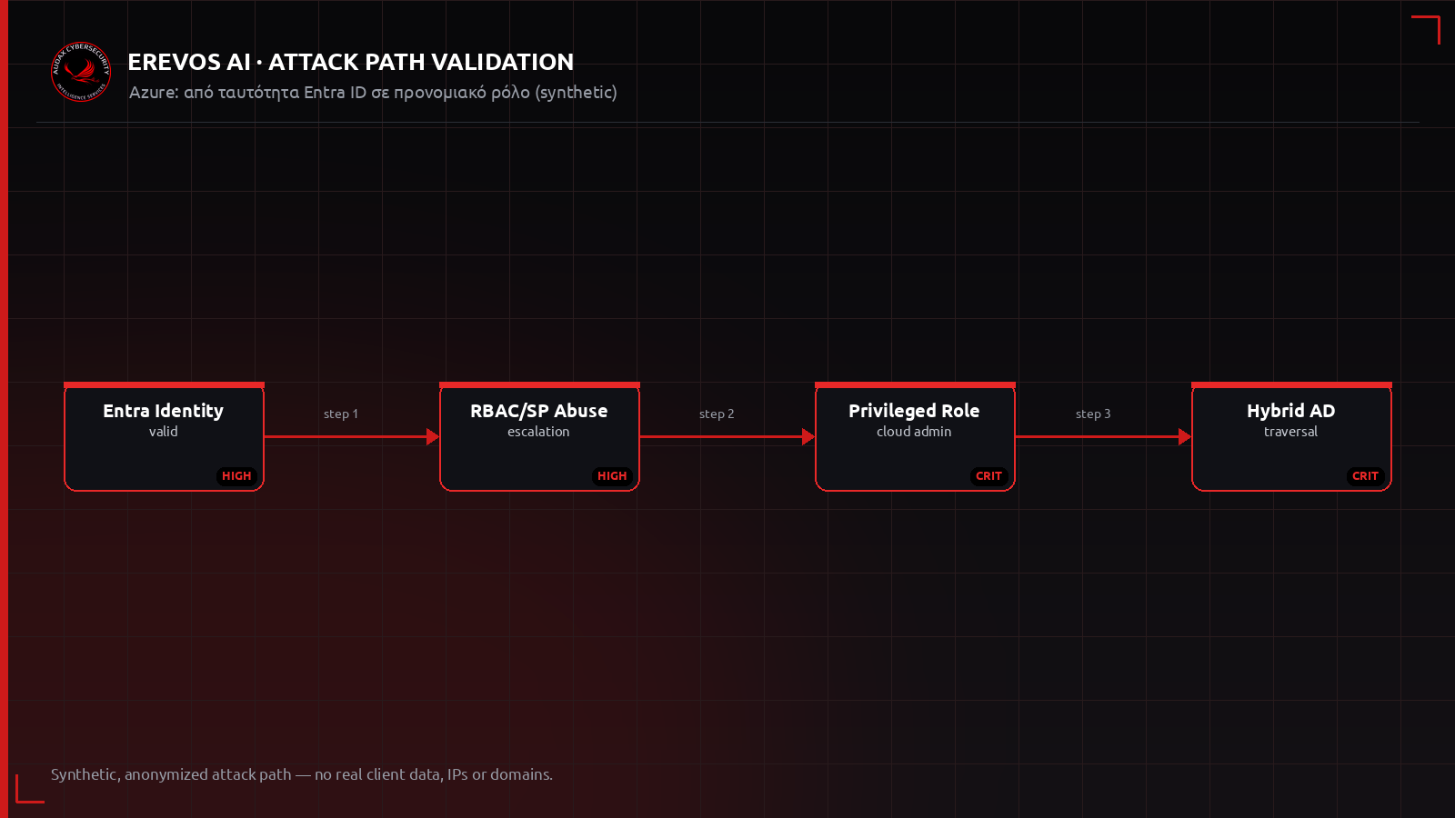 Ανωνυμοποιημένο attack path σε Azure από ταυτότητα Entra ID προς προνομιακό ρόλο και πόρους