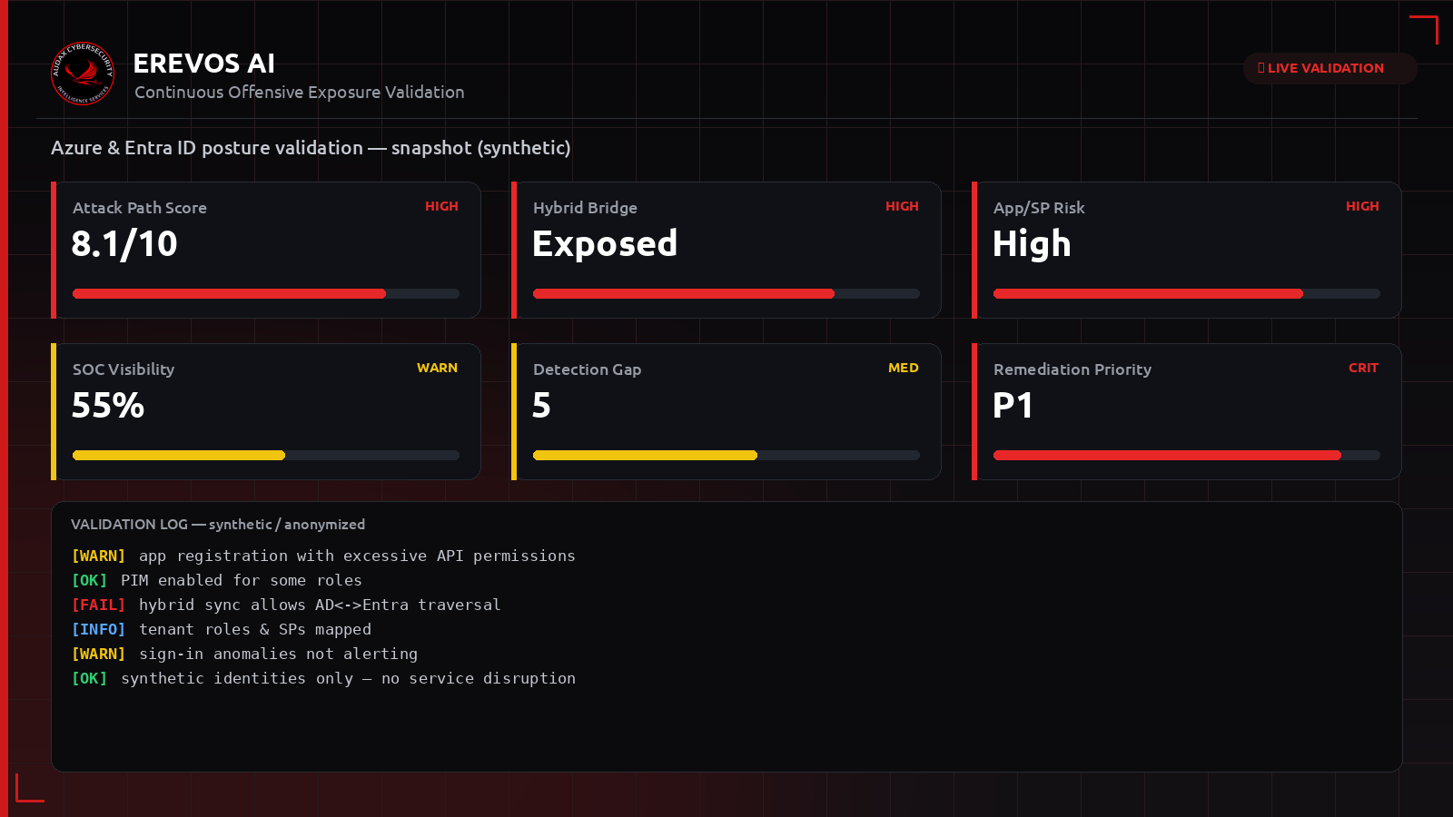 Συνθετικό dashboard Erevos AI με δείκτες έκθεσης για περιβάλλον Azure και Entra ID