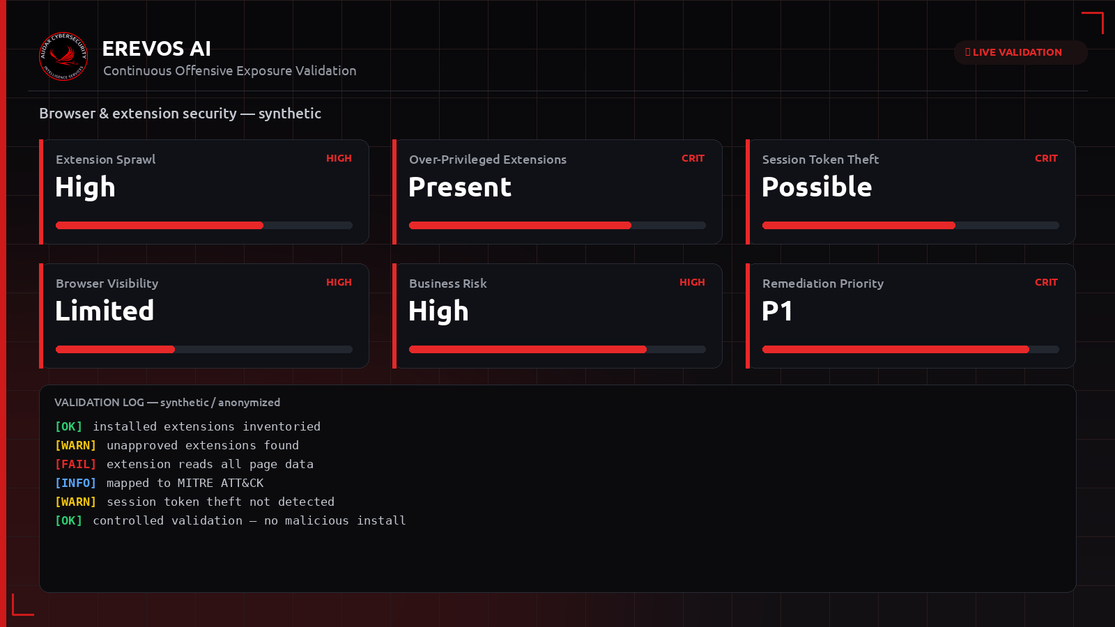 Συνθετικό dashboard Erevos AI με δείκτες έκθεσης browser και επεκτάσεων