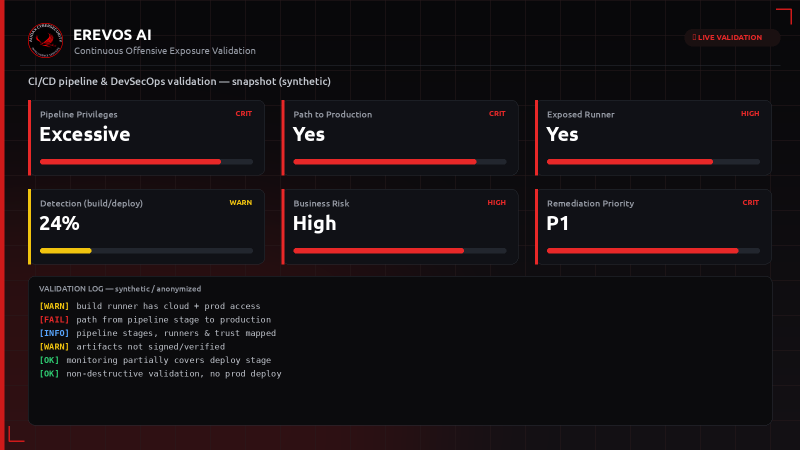 Συνθετικό dashboard Erevos AI με δείκτες έκθεσης για CI/CD pipelines και περιβάλλον DevSecOps