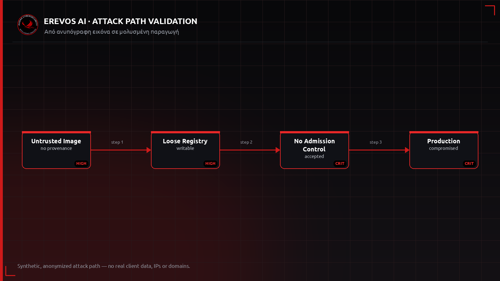Ανωνυμοποιημένο attack path από ανυπόγραφη container εικόνα σε μολυσμένη παραγωγή