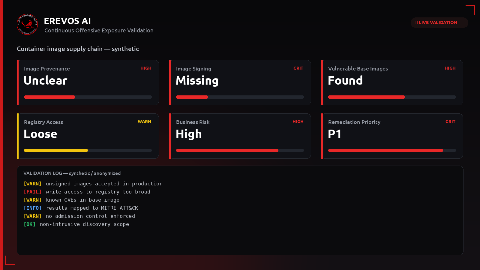 Συνθετικό dashboard Erevos AI με δείκτες ασφάλειας container registry και εικόνων
