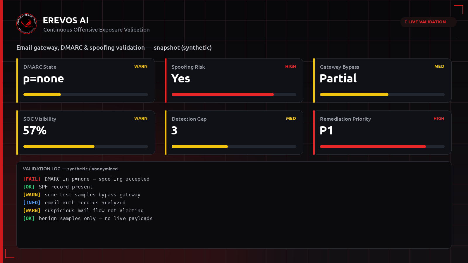 Συνθετικό dashboard Erevos AI με δείκτες έκθεσης για email gateway, DMARC και spoofing