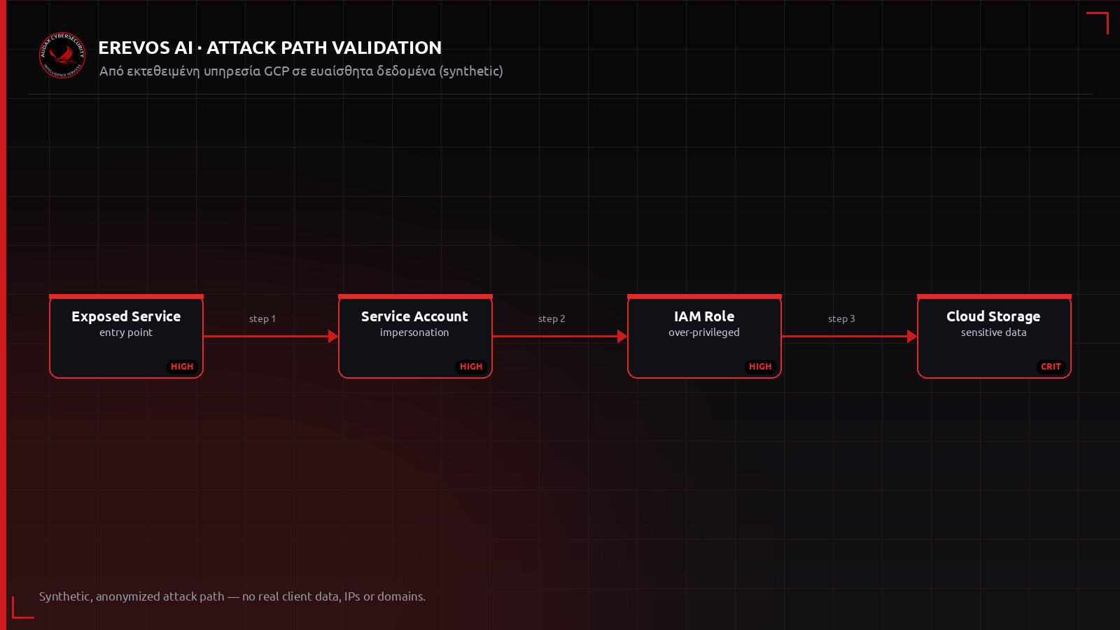 Ανωνυμοποιημένο attack path από εκτεθειμένη υπηρεσία GCP μέσω IAM σε ευαίσθητα δεδομένα