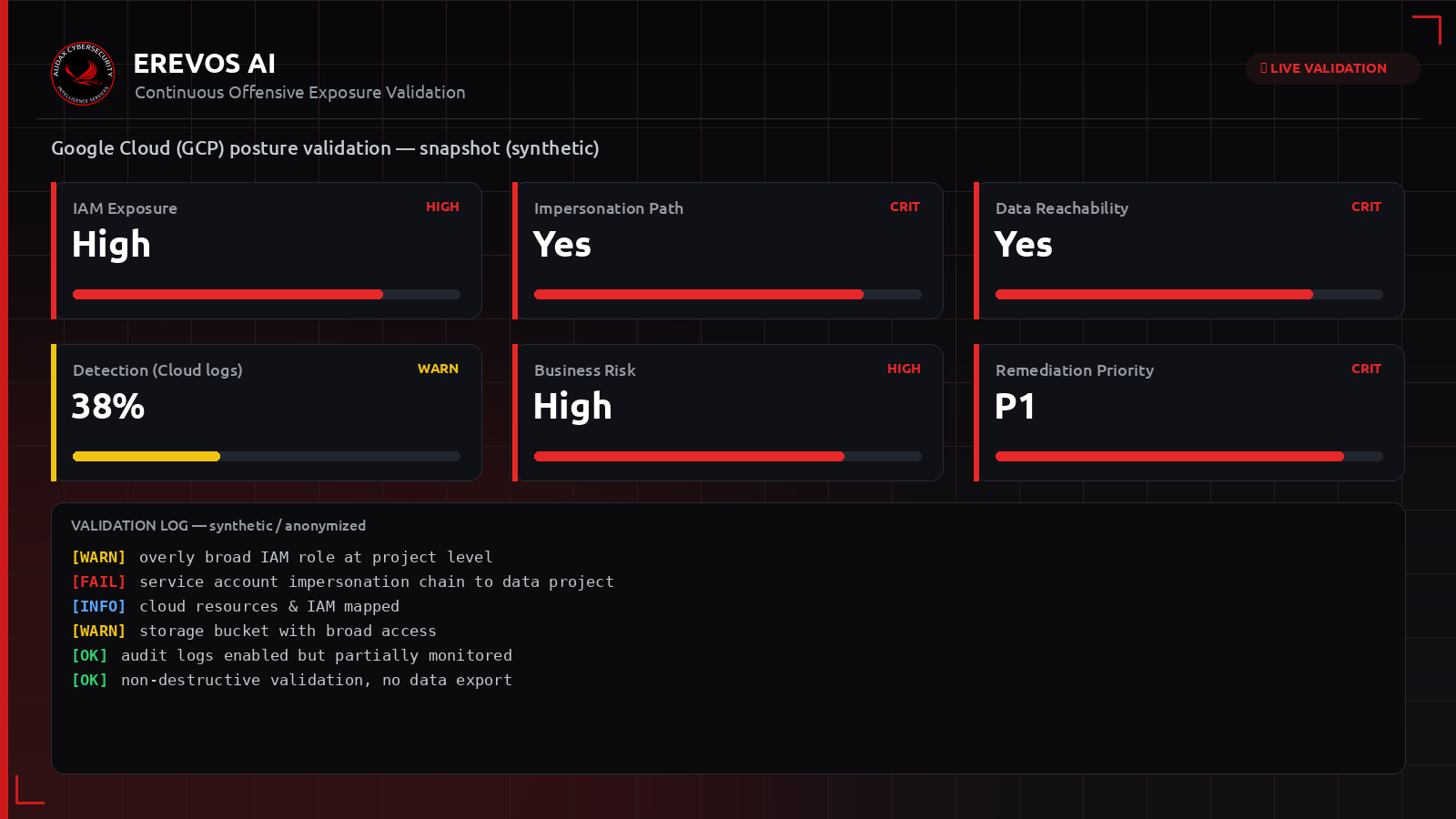 Συνθετικό dashboard Erevos AI με δείκτες έκθεσης για περιβάλλον Google Cloud Platform