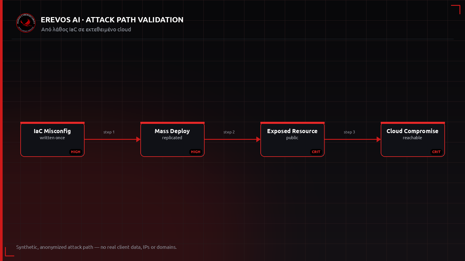 Ανωνυμοποιημένο attack path από λάθος IaC σε εκτεθειμένο cloud