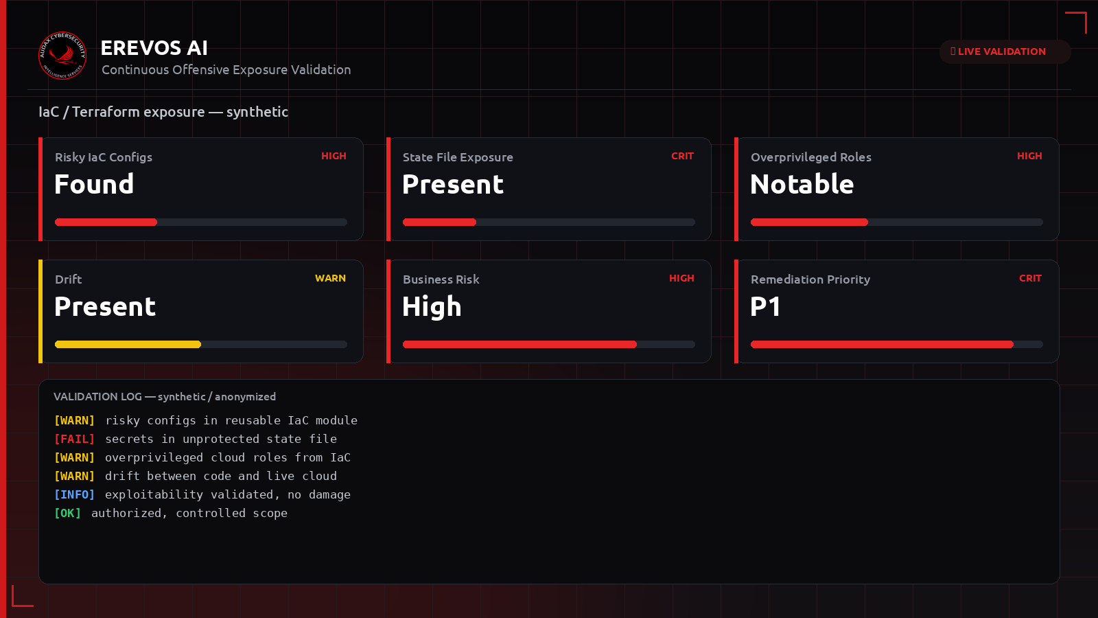 Συνθετικό dashboard Erevos AI με έκθεση IaC και Terraform