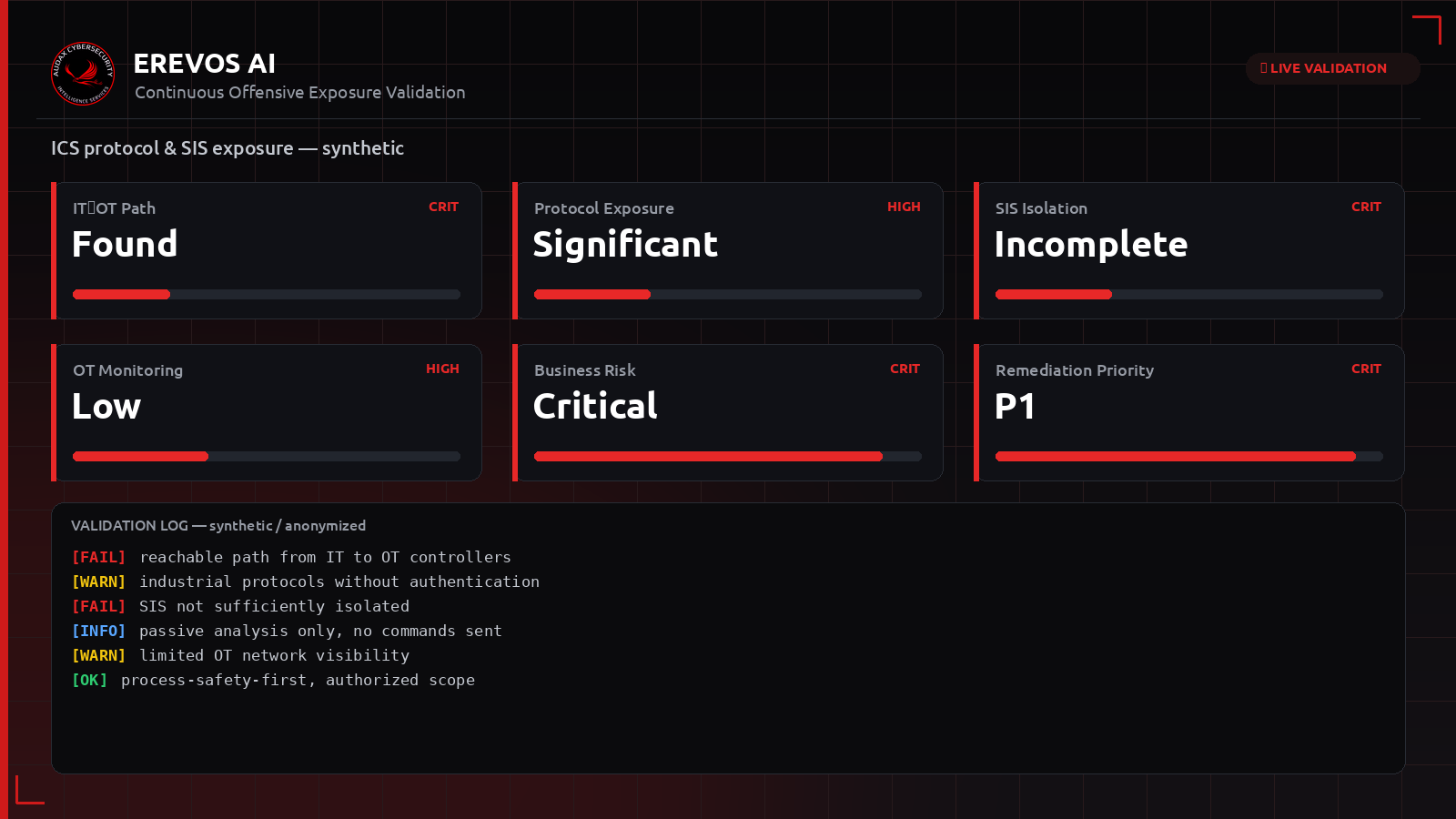Συνθετικό dashboard Erevos AI με έκθεση ICS πρωτοκόλλων και SIS