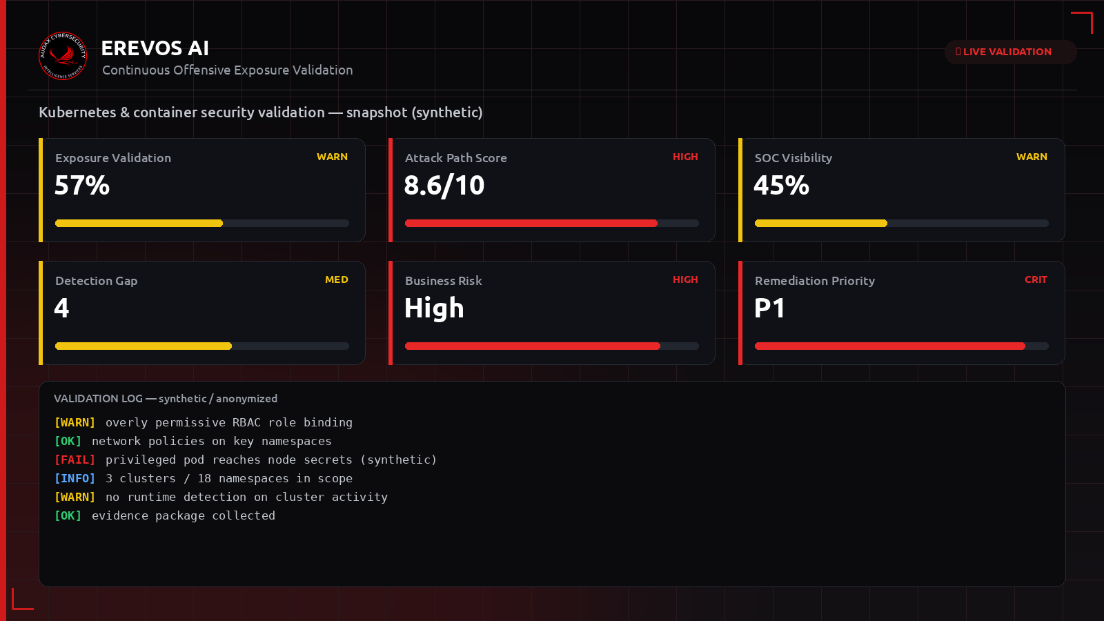 Συνθετικό dashboard Erevos AI με δείκτες έκθεσης για Kubernetes cluster και containers