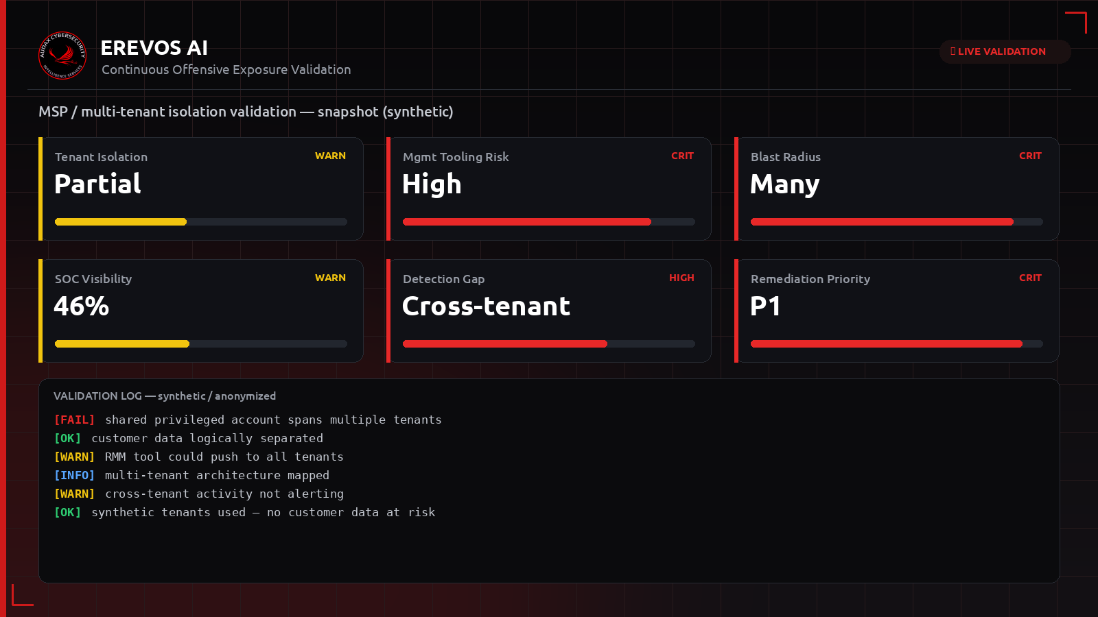 Συνθετικό dashboard Erevos AI με δείκτες έκθεσης για περιβάλλον MSP και multi-tenant isolation