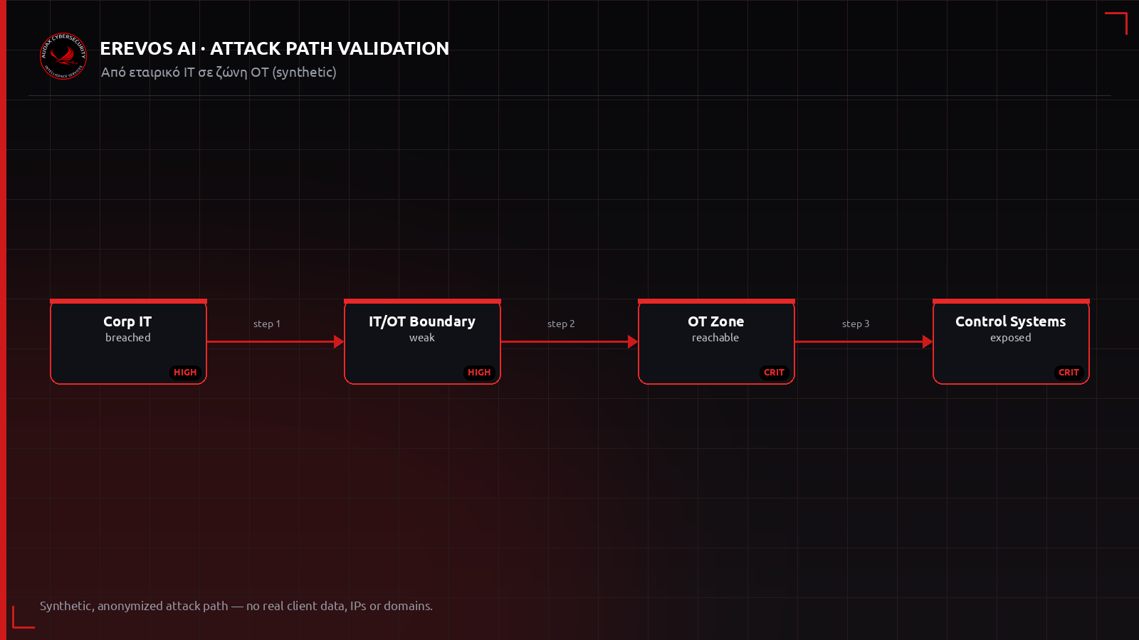 Ανωνυμοποιημένο attack path από το εταιρικό IT προς δίκτυο OT και συστήματα ελέγχου παραγωγής