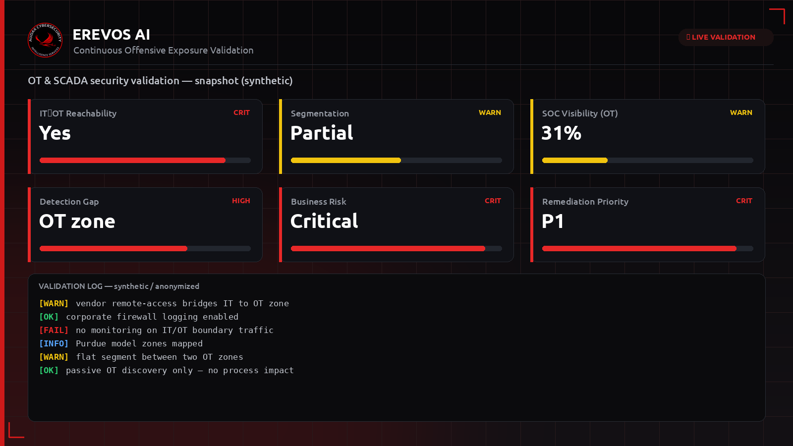 Συνθετικό dashboard Erevos AI με δείκτες έκθεσης για περιβάλλον OT και SCADA