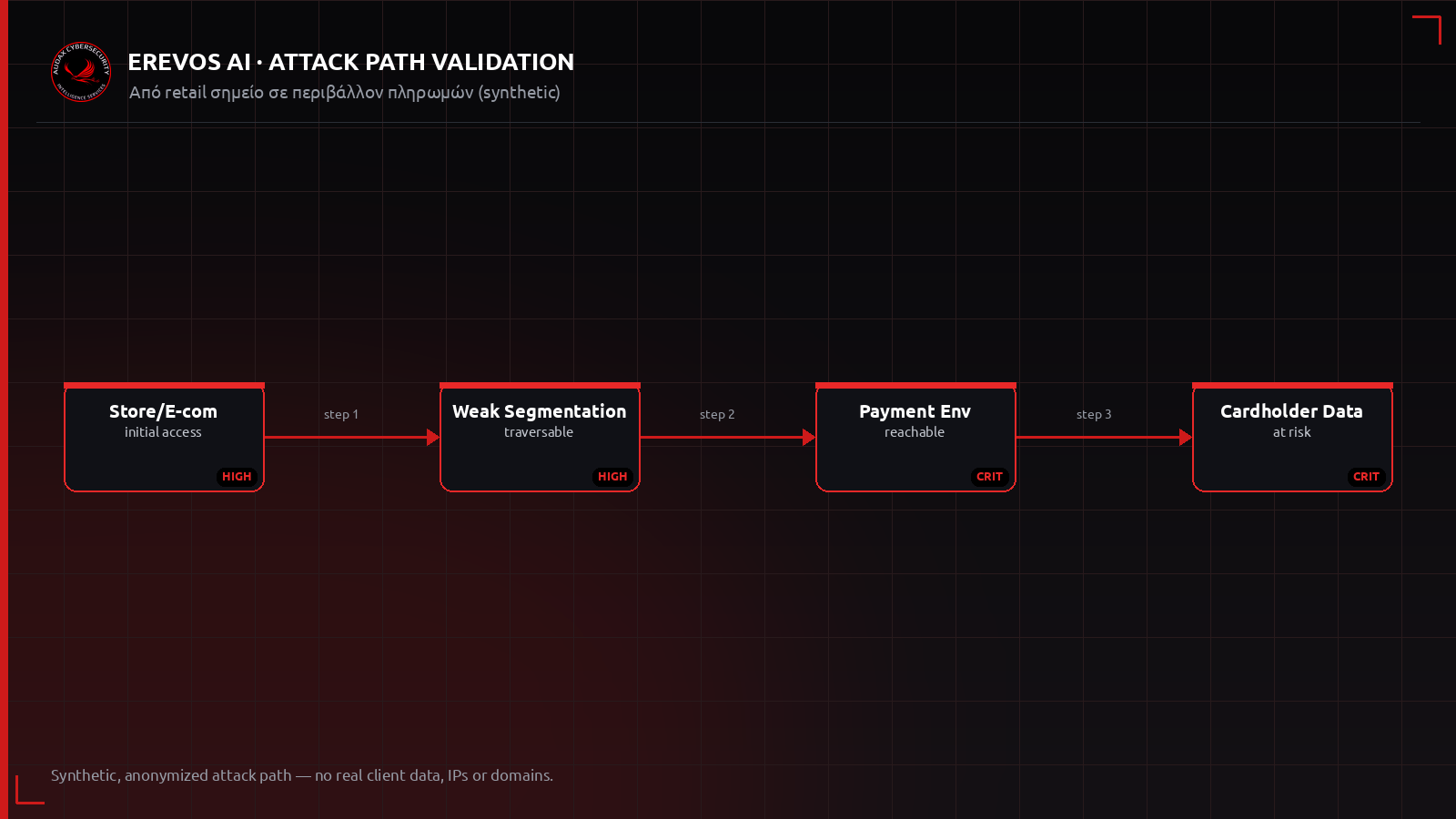 Ανωνυμοποιημένο attack path από εκτεθειμένο σημείο retail προς το περιβάλλον δεδομένων πληρωμών
