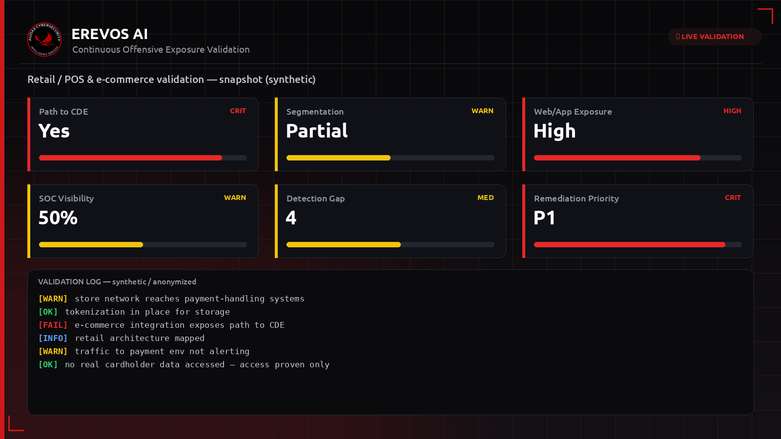 Συνθετικό dashboard Erevos AI με δείκτες έκθεσης για περιβάλλον retail, POS και e-commerce